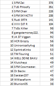 Illustration for article titled The Oppositelock Forza 7 Endurance Championship, Round 7: Results + Replay